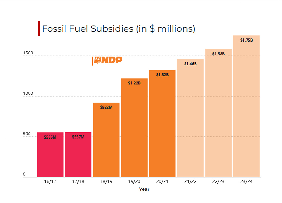 Chart showing fossil fuel subsidies have increased under BC NDP