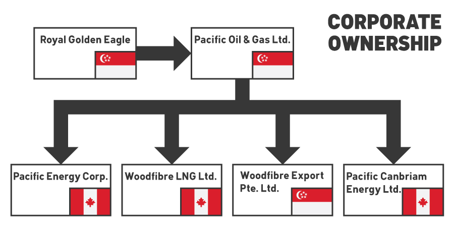 Woodfibre LNG's corporate structure