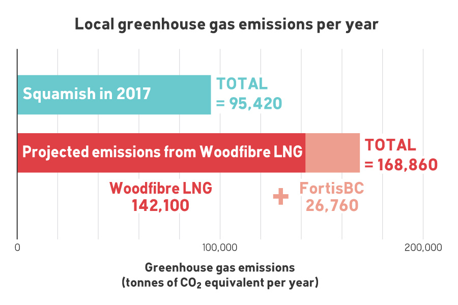 Comparing greenhouse gas emissions