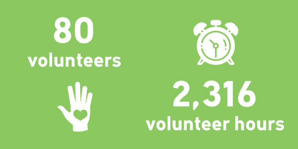 80 volunteers, 2316 volunteer hours