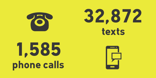 1585 phone calls, 32872 texts